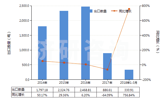 2014-2018年3月中國乙烯聚合物的廢碎料及下腳料(HS39151000)出口量及增速統(tǒng)計